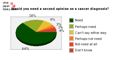 Социологический опрос в Японии: «Понадобилось бы вам второе мнение для диагностики рака?» Ответ в 64 % — ДА.